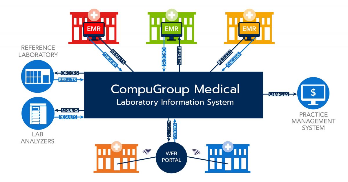 LIS Software The Key To Interfaces And Connectivity Cgm